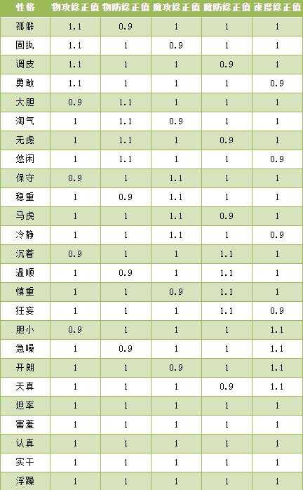 《洛克王国》伊西希斯性格推荐(图2)