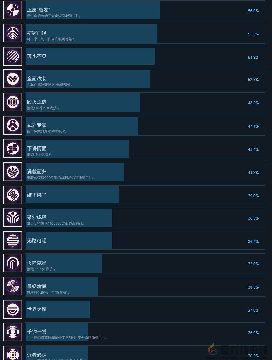 《ARC Raiders》超过一半的玩家对PvP无感(图5)