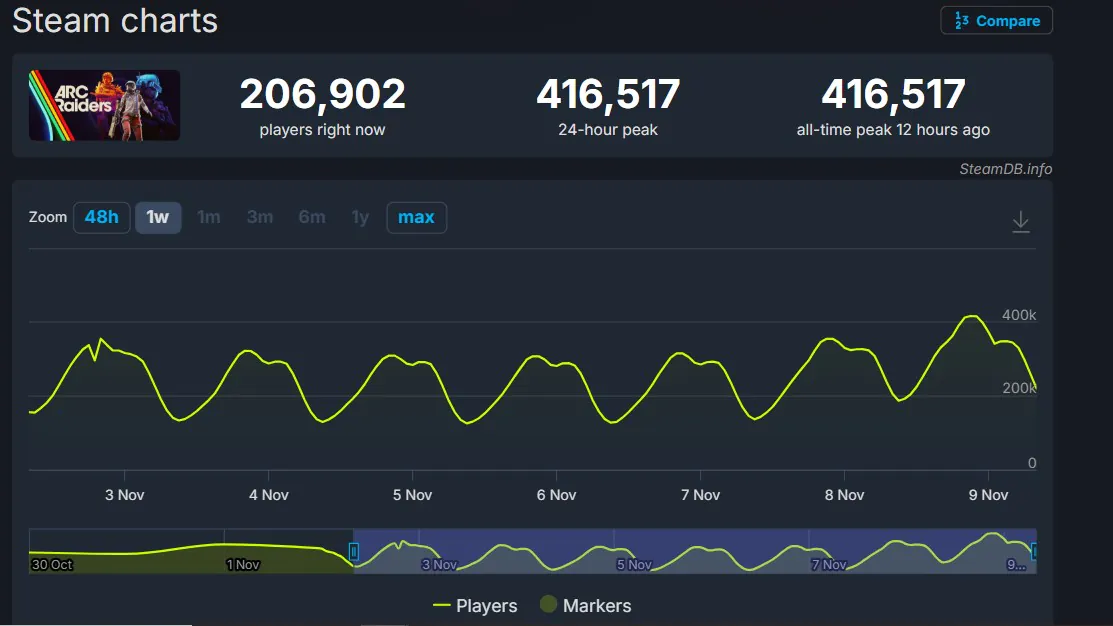 《Arc Raiders》愈战愈勇 Steam峰值超41万(图2)